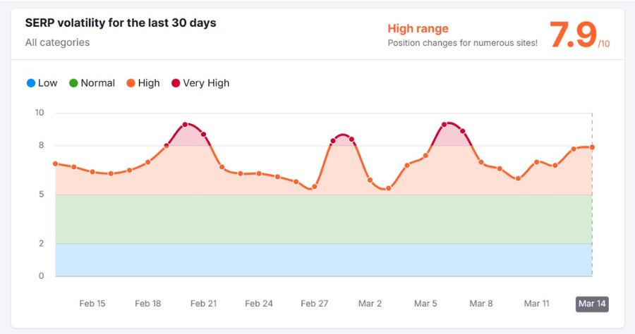 SERP volatility chart